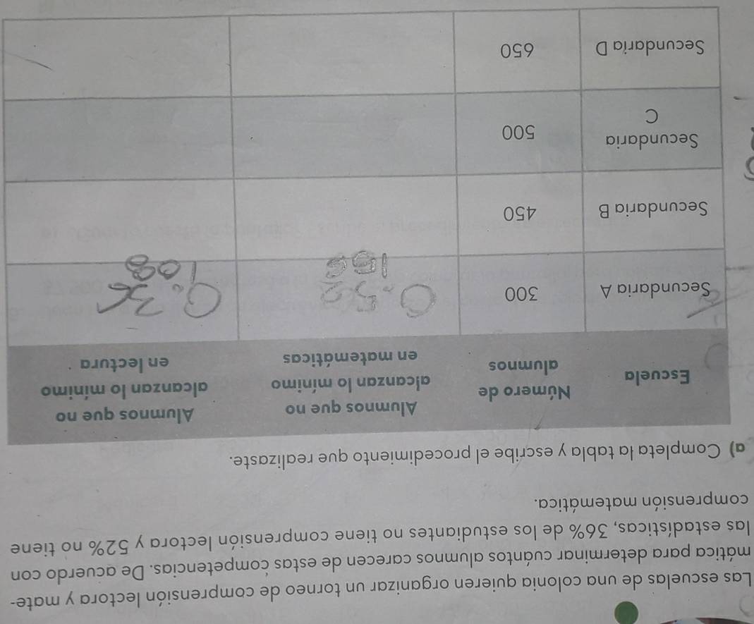 Las escuelas de una colonia quieren organizar un torneo de comprensión lectora y mate- 
mática para determinar cuántos alumnos carecen de estas competencias. De acuerdo con 
las estadísticas, 36% de los estudiantes no tiene comprensión lectora y 52% no tiene 
comprensión matemática. 
a)ocedimiento que realizaste.