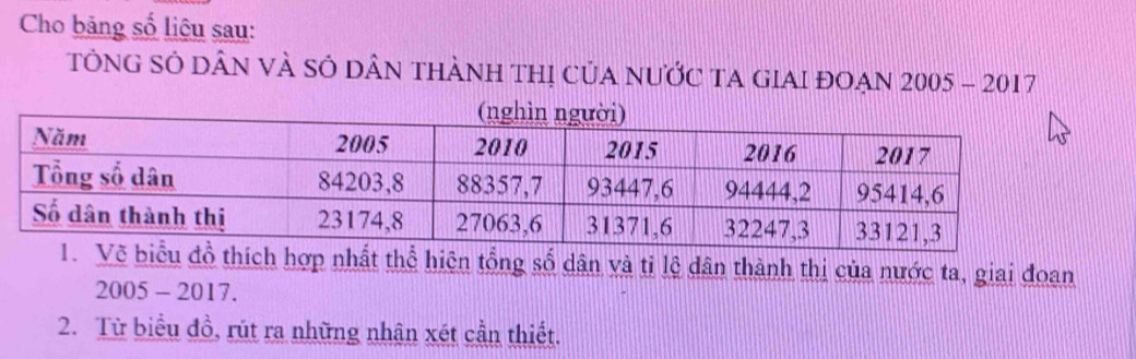 Cho bảng số liệu sau: 
TÔNG SÓ DÂN VÀ SÓ DÂN tHÀNh thị CủA nƯỚC TA GIAI đOẠn : 2005-2017
1. Vẽ biểu đồ thích hợp nhất thể hiện tổng số dân và ti lệ dân thành thị của nước ta, giai đoan
2005-2017. 
2. Từ biểu đồ, rút ra những nhận xét cần thiết.