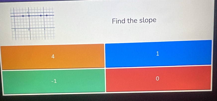 Find the slope
4
1
-1
0