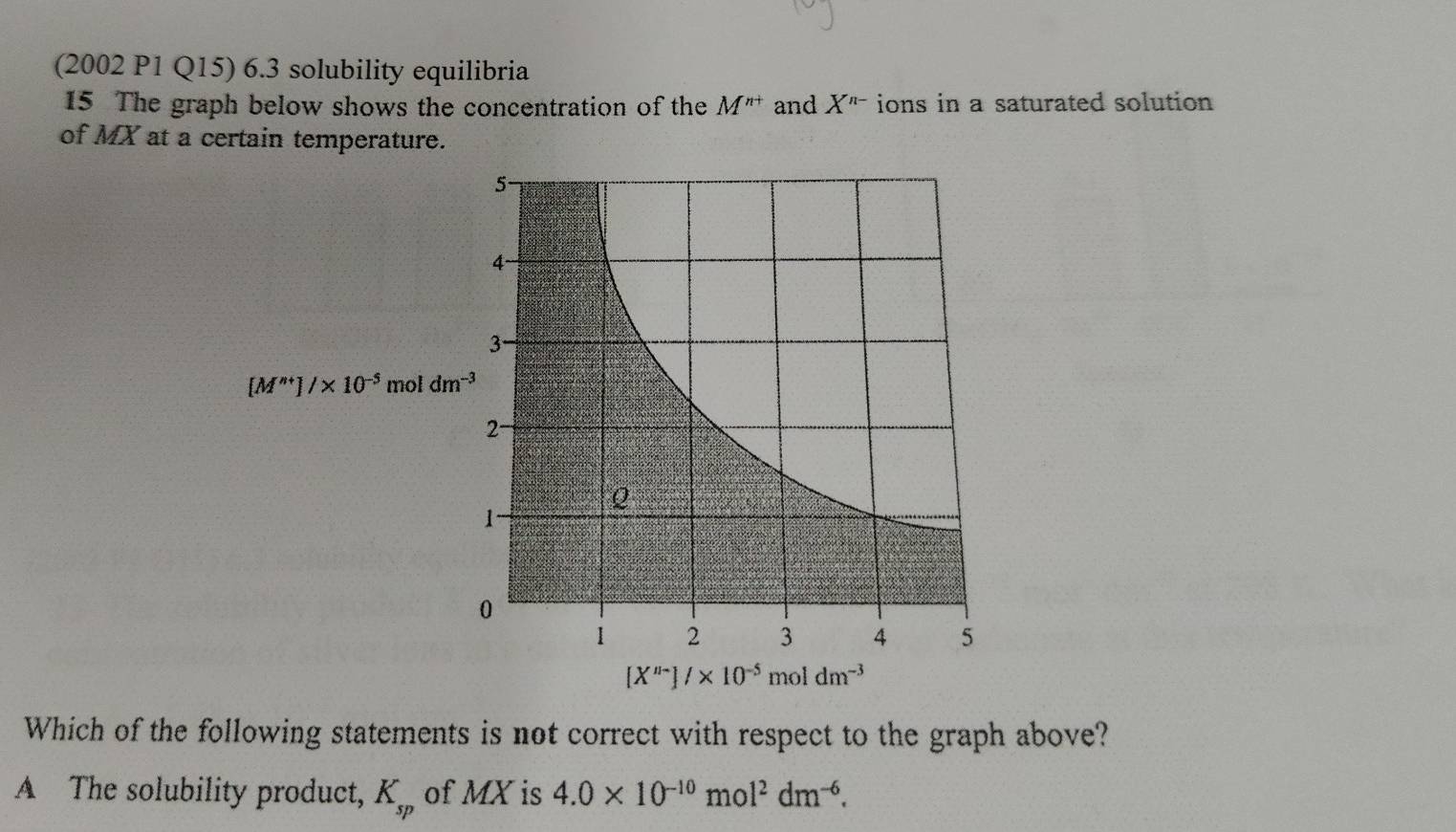 (2002 P1 Q15) 6.3 solubility equilibria
15 The graph below shows the concentration of the M^(n+) and X^(n-) ions in a saturated solution 
of MX at a certain temperature.
[M^(n+)]/* 10^(-5)moldm^(-3)
Which of the following statements is not correct with respect to the graph above?
A The solubility product, K_sp of MX is 4.0* 10^(-10)mol^2dm^(-6).