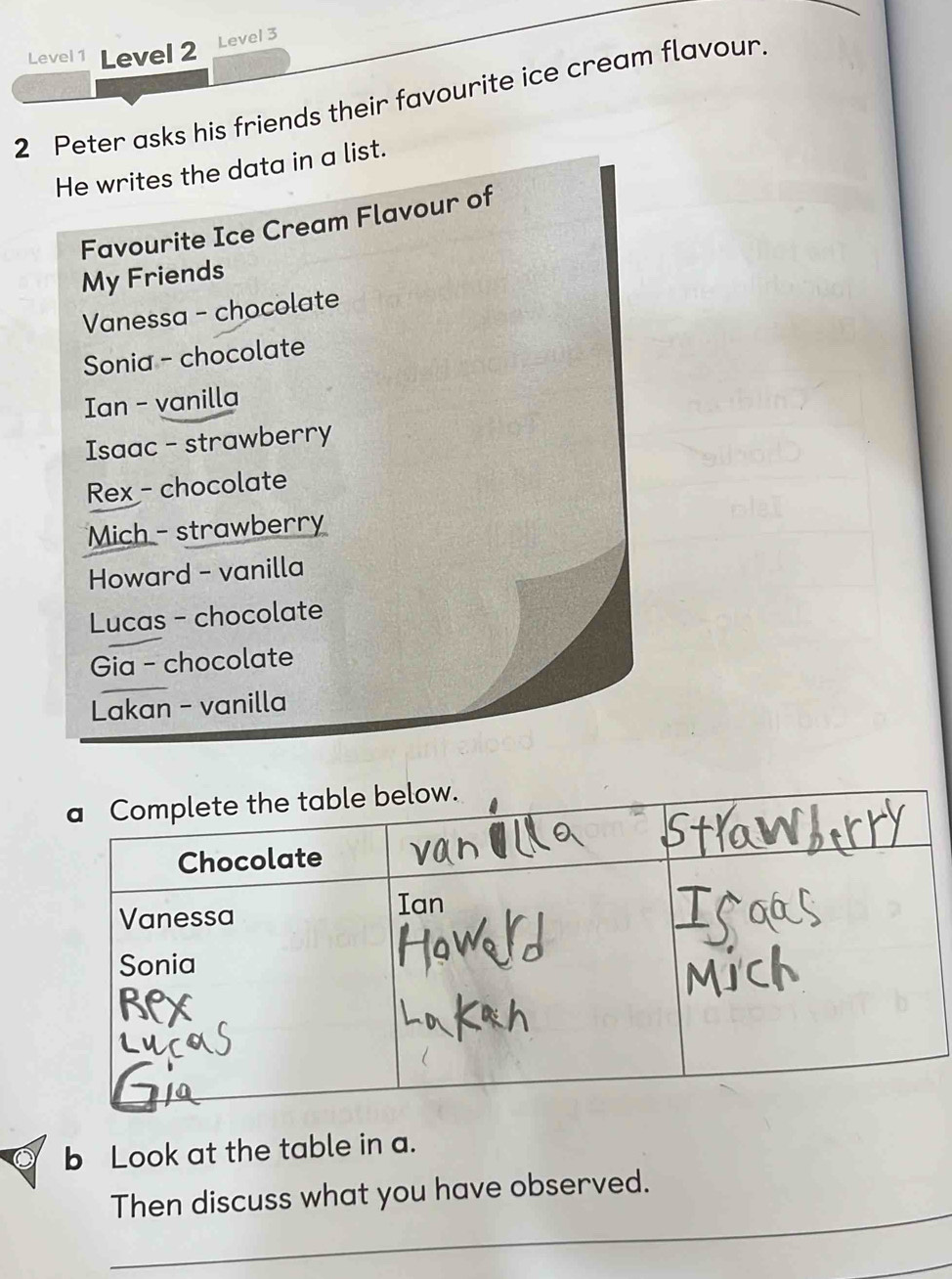 Level 1 Level 2 Level 3 
2 Peter asks his friends their favourite ice cream flavour. 
He writes the data in a list. 
Favourite Ice Cream Flavour of 
My Friends 
Vanessa - chocolate 
Sonia - chocolate 
Ian - vanilla 
Isaac - strawberry 
Rex - chocolate 
Mich - strawberry 
Howard - vanilla 
Lucas - chocolate 
Gia - chocolate 
Lakan - vanilla 
a Complete the table below. 
Chocolate 
Vanessa 
Ian 
Sonia 
b Look at the table in a. 
_ 
Then discuss what you have observed. 
_