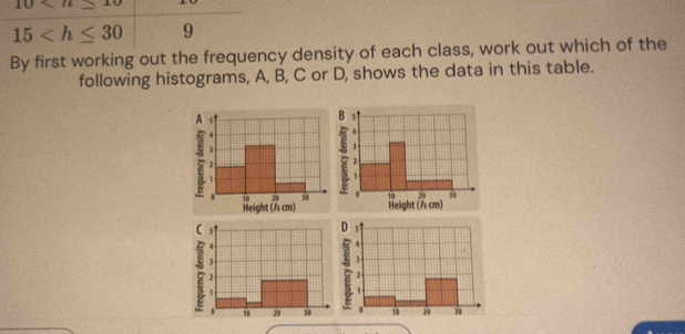 10
15 9
By first working out the frequency density of each class, work out which of the
following histograms, A, B, C or D, shows the data in this table.