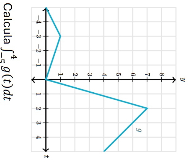 Y
t
Calcula ∈t _(-5)^4g(t)dt