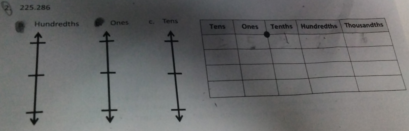 225.286
Hundredths Ones c. Tens