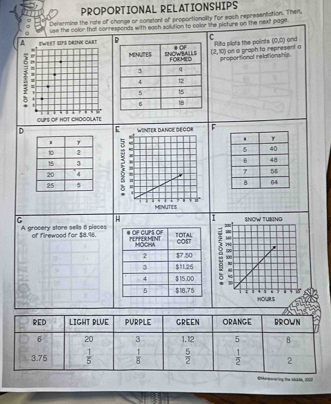 PROPORTIONAL RELATIONSHIPS
Determine the rate of change or constant of proportionality for each representation. Then,
use the color that corresponds with each solution to color the picture on the next page.
C
A SWEET SIPS DRINK CART (0,0) and
Rita plots the points
(2,10) on a graph to represent a
21
proportional relationship.
,
4
3
1 2 3 4 5 6 1 8 20°
CUPS OF HOT CHOCOLATE
D
E WINTER DANCE DECOR F
45 -
 
 
ξ 25
:
1 2 3 4 5 7 8 D 10°
MINUTES
G 
A grocery store sells 8 pieces
of firewood for $8.96.  
 
 
OManeuvering the Middla, 2022