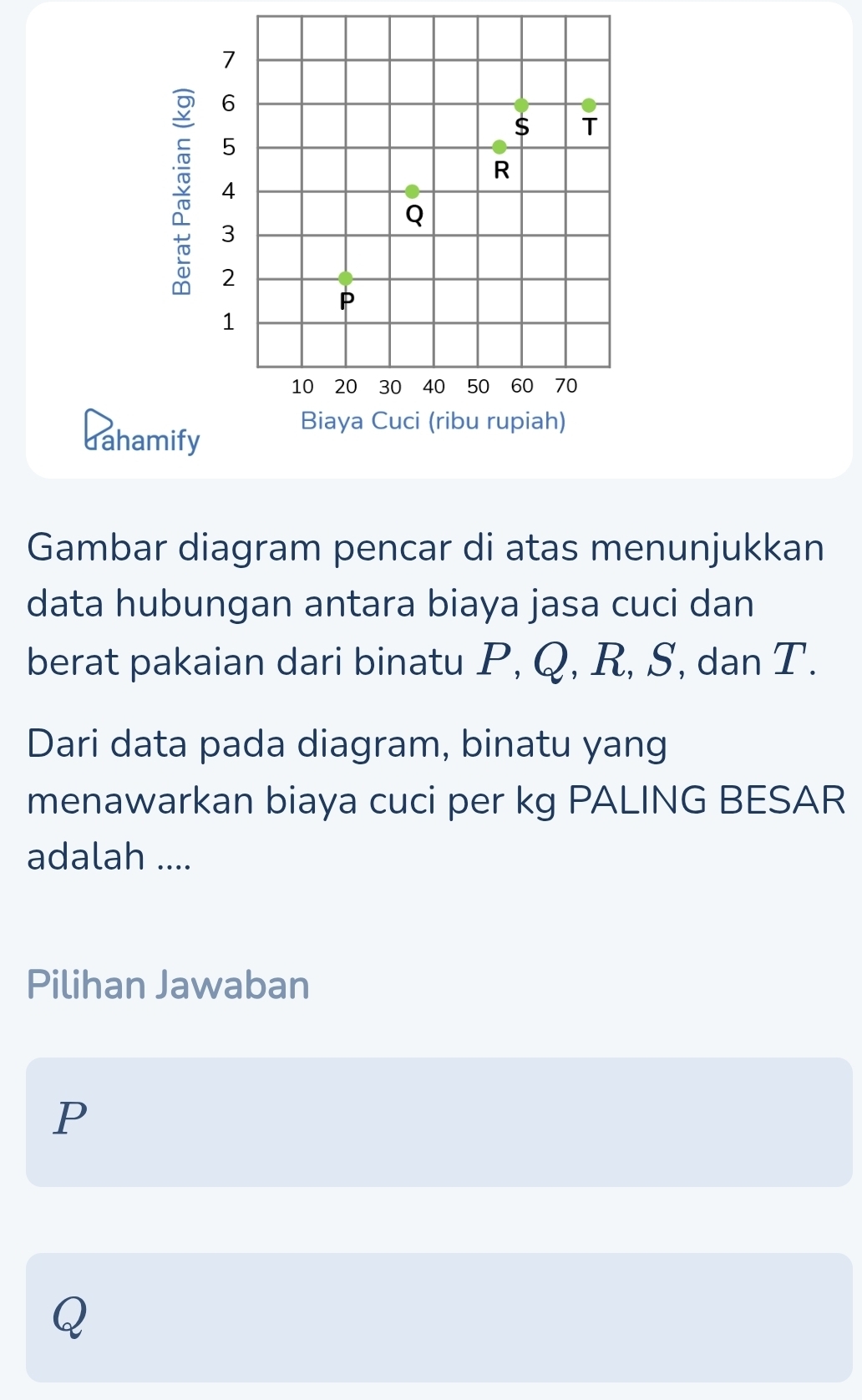 daha
Gambar diagram pencar di atas menunjukkan
data hubungan antara biaya jasa cuci dan
berat pakaian dari binatu P, Q, R, S, dan T.
Dari data pada diagram, binatu yang
menawarkan biaya cuci per kg PALING BESAR
adalah ....
Pilihan Jawaban
P
Q