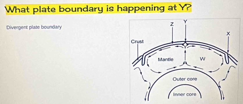 What plate boundary is happening at Y? 
Divergent plate boundary