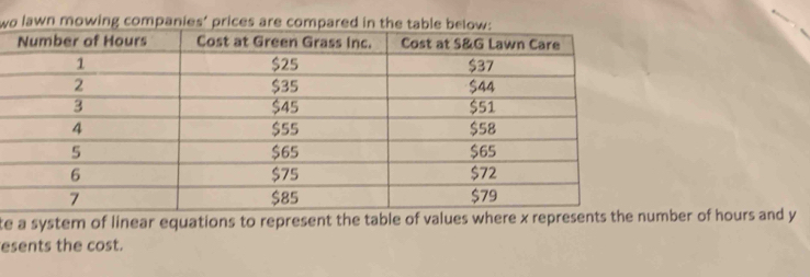 wo lawn mowing companies’ prices are compared in the 
te a system of linear equations to represent the table of values where x represents the number of hours and y
esents the cost.