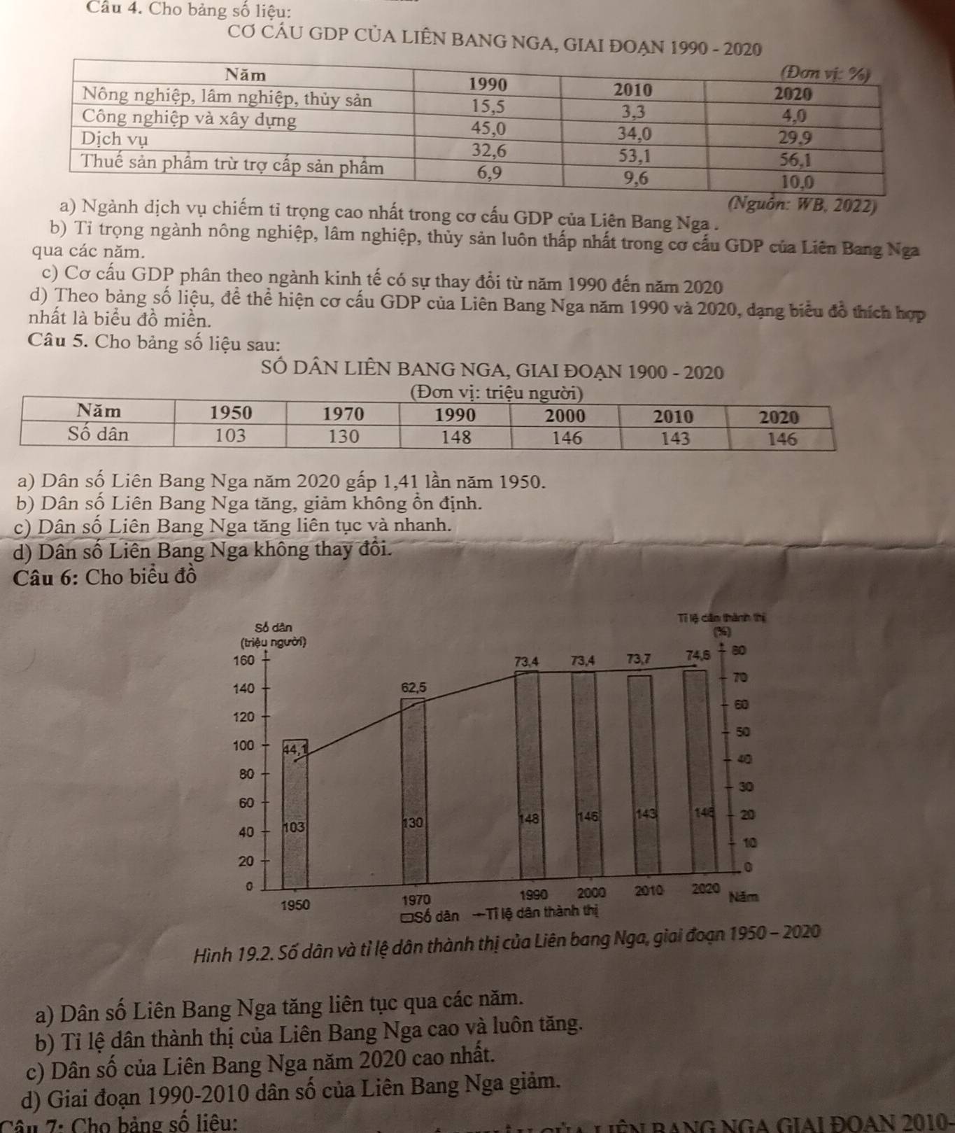 Cầu 4. Cho bảng số liệu: 
CƠ CÁU GDP CỦA LIÊN BANG NGA, GIAI ĐOẠN 199 
ồn: WB, 2022) 
a) Ngành dịch vụ chiếm tỉ trọng cao nhất trong cơ cấu GDP của Liên Bang Nga . 
b) Tỉ trọng ngành nông nghiệp, lâm nghiệp, thủy sản luôn thấp nhất trong cơ cấu GDP của Liên Bang Nga 
qua các năm. 
c) Cơ cấu GDP phân theo ngành kinh tế có sự thay đổi từ năm 1990 đến năm 2020 
d) Theo bảng số liệu, để thể hiện cơ cấu GDP của Liên Bang Nga năm 1990 và 2020, dạng biểu đồ thích hợp 
nhất là biểu đồ miền. 
Câu 5. Cho bảng số liệu sau: 
SÓ DÂN LIÊN BANG NGA, GIAI ĐOẠN 1900 - 2020 
a) Dân số Liên Bang Nga năm 2020 gấp 1,41 lần năm 1950. 
b) Dân số Liên Bang Nga tăng, giảm không ồn định. 
c) Dân số Liên Bang Nga tăng liên tục và nhanh. 
d) Dân số Liên Bang Nga không thay đổi. 
Câu 6: Cho biểu đồ 
Hình 19.2. Số dân và tỉ lệ dân thành thị của Liên bang Nga, giai đoạn 1950 - 2020 
a) Dân số Liên Bang Nga tăng liên tục qua các năm. 
b) Tỉ lệ dân thành thị của Liên Bang Nga cao và luôn tăng. 
c) Dân số của Liên Bang Nga năm 2020 cao nhất. 
d) Giai đoạn 1990-2010 dân số của Liên Bang Nga giảm. 
Câu 7: Cho bảng số liêu: R ê N BANG NGA GIAi ĐOAN 2010-