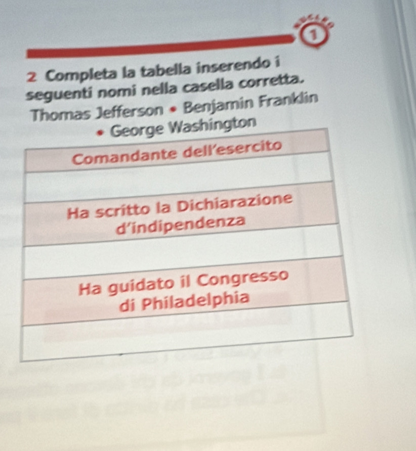 1 
2 Completa la tabella inserendo i 
seguenti nomi nella casella corretta. 
Thomas Jefferson • Benjamin Franklin