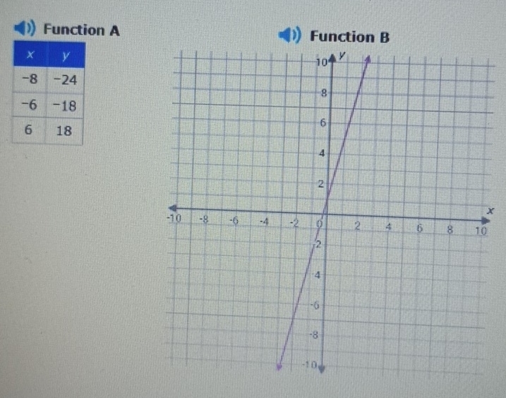 Function A Function B
x