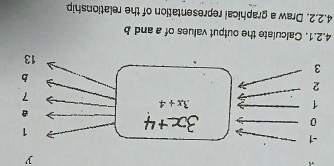 y
-1
1
0
1
3x+4
7
2
b
3
13
4.2.1. Calculate the output values of a and b
4.2.2. Draw a graphical representation of the relationship