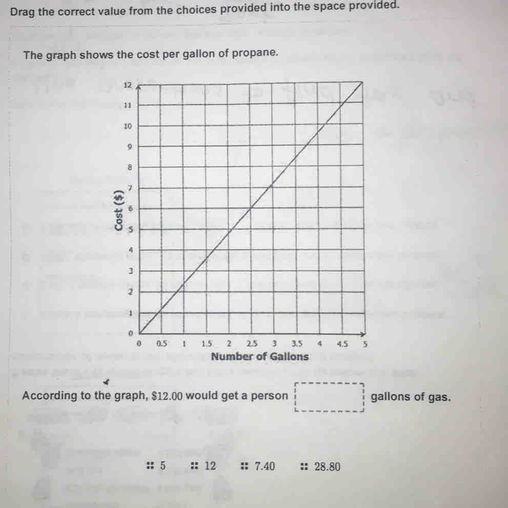 Drag the correct value from the choices provided into the space provided. 
The graph shows the cost per gallon of propane. 
Number of Gallons
According to the graph, $12.00 would get a person □ gallons of gas. 
a 5 :: 12 : 7.40 :: 28.80