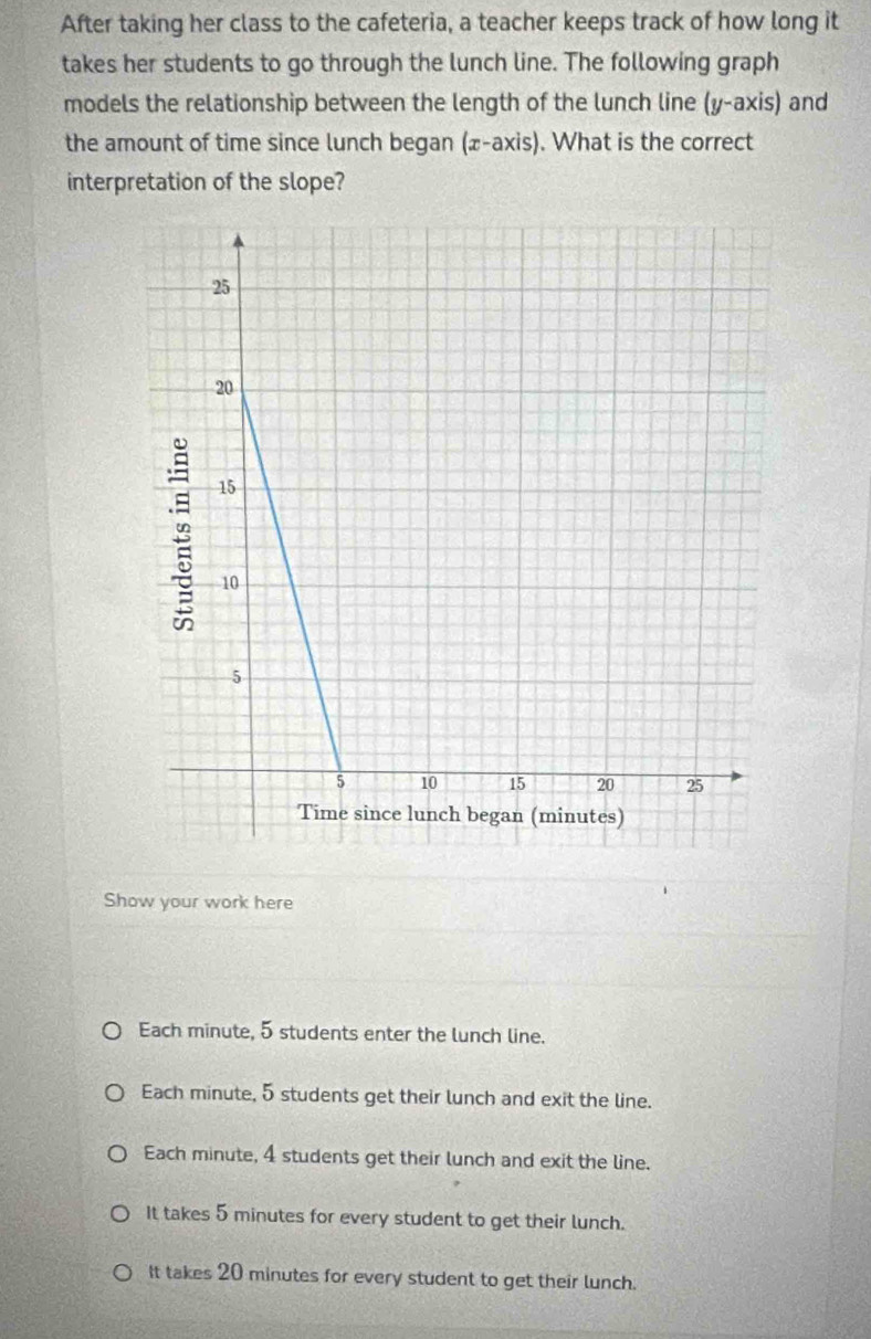 After taking her class to the cafeteria, a teacher keeps track of how long it
takes her students to go through the lunch line. The following graph
models the relationship between the length of the lunch line (y-axis) and
the amount of time since lunch began (x-axis). What is the correct
interpretation of the slope?
Show your work here
Each minute, 5 students enter the lunch line.
Each minute, 5 students get their lunch and exit the line.
Each minute, 4 students get their lunch and exit the line.
It takes 5 minutes for every student to get their lunch.
It takes 20 minutes for every student to get their lunch.