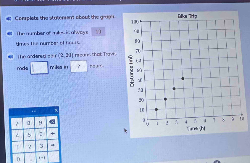 Complete the statement about the graph. 
The number of miles is always 10
times the number of hours. 
) The ordered pair (2,20) means that Travis 
rode miles in ？ hours. 
0