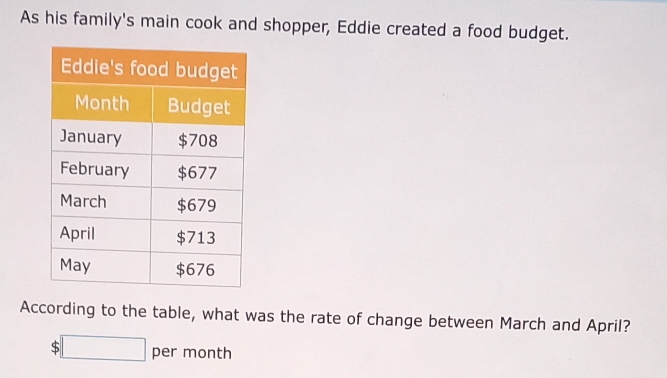 As his family's main cook and shopper, Eddie created a food budget. 
According to the table, what was the rate of change between March and April?
$□ per month