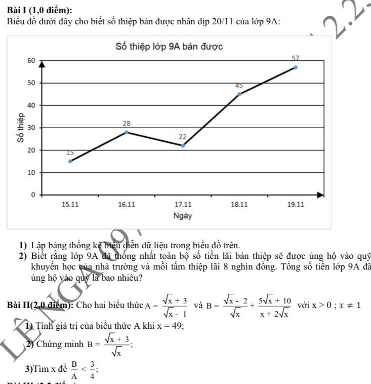 (1,0 điểm): 
Biểu đồ dưới đây cho biết số thiệp bán được nhân dịp 20/11 của lớp 9A : 
1) Lập bảng thống kê biểu diễn dữ liệu trong biểu đồ trên. 
2) Biết rằng lớp 9A đã thống nhất toàn bộ số tiền lãi bán thiệp sẽ được ủng hộ vào quỹ 
khuyển học của nhà trường và mỗi tầm thiệp lãi 8 nghìn đồng. Tổng số tiền lớp 9A đã 
ủng hộ yào quỹ là bao nhiêu? 
Bài II(2,0 điểm): Cho hai biểu thức A= (sqrt(x)+3)/sqrt(x)-1  và B= (sqrt(x)-2)/sqrt(x) + (5sqrt(x)+10)/x+2sqrt(x)  với x>0; x!= 1
1 Tính giá trị của biểu thức A khi x=49
2) Chứng minh B= (sqrt(x)+3)/sqrt(x) ; 
3)Tìm x đề  B/A  ;