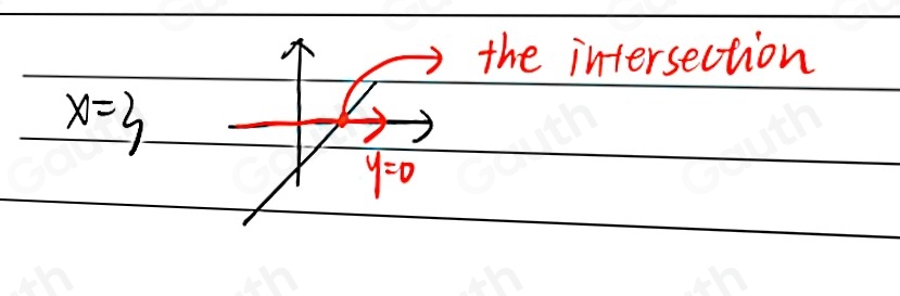 the intersection
x=3
y=0