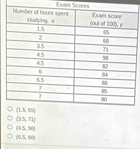 Exam Scores
(3.5,71)
(4.5,98)
(6.5,88)