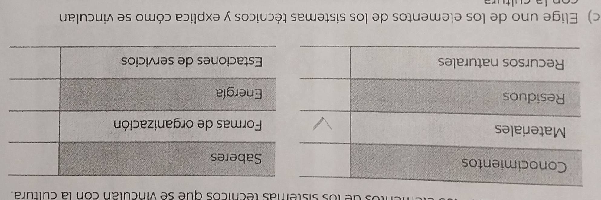 de los sistemas tecnicos que se vinculan con la cultura. 
c) Elige uno de los elementos de los sistemas técnicos y explica cómo se vinculan