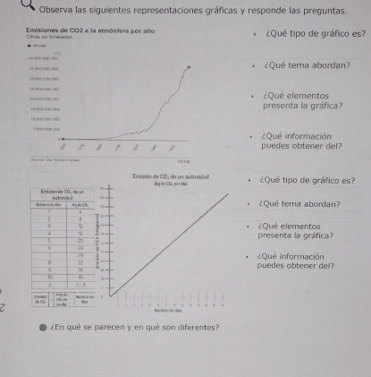 Observa las siguientes representaciones gráficas y responde las preguntas. 
Emisiones de CO2 a la atmósfera por año ¿Qué tipo de gráfico es? 
Céras en toneladas Musdo 
48 90% bao óbd 
. 3% 0(0 (()0-(()( ¿Qué tema abordan?
1% (0□ 10( (00
20.000 000 500 presenta la gráfica? ¿Qué elementos
15 000 ±00.000
10.800 660 à00
¿Qué información 
puedes obtener del? 
Gverie Our Wara - Drasa 
¿Qué tipo de gráfico es? 
¿Qué tema abordan? 
¿Qué elementos 
presenta la gráfica? 
¿Qué información 
puedes obtener del? 
de DO 
sing de 
2 
¿En qué se parecen y en qué son diferentes?