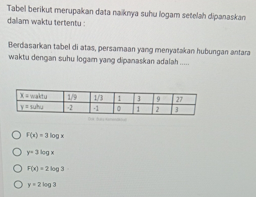 Tabel berikut merupakan data naiknya suhu logam setelah dipanaskan
dalam waktu tertentu :
Berdasarkan tabel di atas, persamaan yang menyatakan hubungan antara
waktu dengan suhu logam yang dipanaskan adalah .....
Dok, Buku Kemendkoud
F(x)=3log x
y=3log x
F(x)=2log 3
y=2log 3