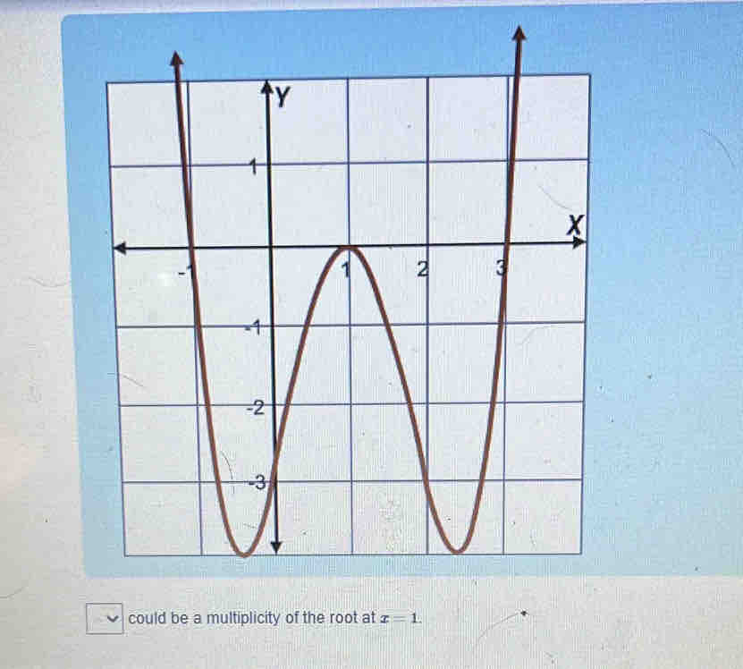 could be a multiplicity of the root at x=1.