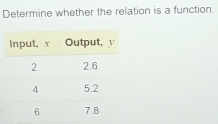 Determine whether the relation is a function