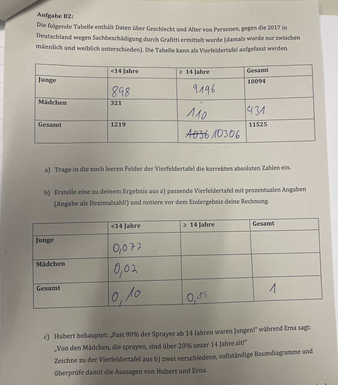 Aufgabe B2:
Die folgende Tabelle enthält Daten über Geschlecht und Alter von Personen, gegen die 2017 in
Deutschland wegen Sachbeschädigung durch Grafitti ermittelt wurde (damals wurde nur zwischen
männlich und weiblich unterschieden). Die Tabelle kann als Vierfeldertafel aufgefasst werden.
a) Trage in die noch leeren Felder der Vierfeldertafel die korrekten absoluten Zahlen ein.
b) Erstelle eine zu deinem Ergebnis aus a) passende Vierfeldertafel mit prozentualen Angaben
(Angabe als Dezimalzahl!) und notiere vor dem Endergebnis deine Rechnung.
c) Hubert behauptet: „Fast 90% der Sprayer ab 14 Jahren waren Jungen!“ während Erna sagt:
„Von den Mädchen, die sprayen, sind über 20% unter 14 Jahre alt!“
Zeichne zu der Vierfeldertafel aus b) zwei verschiedene, vollständige Baumdiagramme und
überprüfe damit die Aussagen von Hubert und Erna.