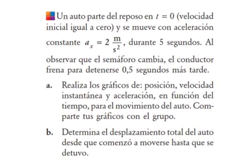 Un auto parte del reposo en t=0 (velocidad 
inicial igual a cero) y se mueve con aceleración 
constante a_x=2 m/s^2  , durante 5 segundos. Al 
observar que el semáforo cambia, el conductor 
frena para detenerse 0,5 segundos más tarde. 
a. Realiza los gráficos de: posición, velocidad 
instantánea y aceleración, en función del 
tiempo, para el movimiento del auto. Com- 
parte tus gráficos con el grupo. 
b. Determina el desplazamiento total del auto 
desde que comenzó a moverse hasta que se 
detuvo.