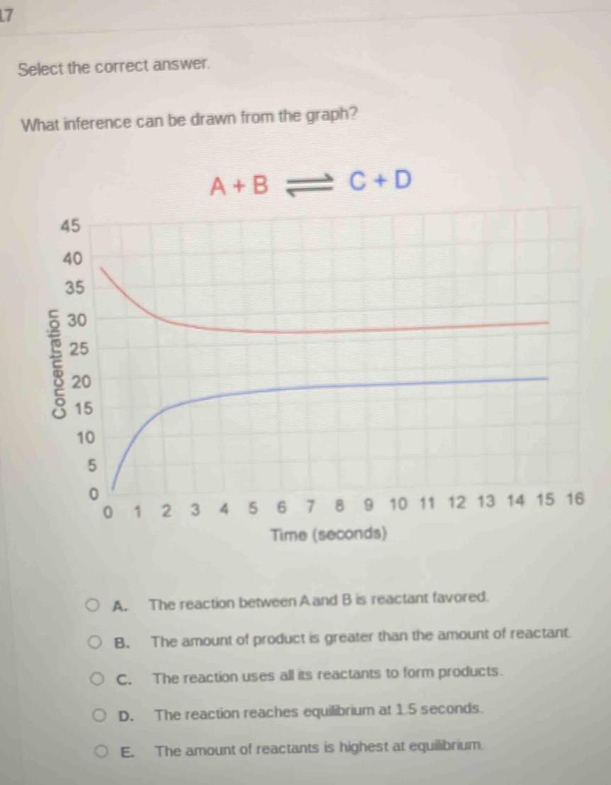 Select the correct answer.
What inference can be drawn from the graph?
A+B
C+D
45
40
35
30
25
20
15
10
5
0
0 1 2 3 4 5 6 7 8 9 10 11 12 13 14 15 16
Time (seconds)
A. The reaction between A and B is reactant favored.
B. The amount of product is greater than the amount of reactant.
C. The reaction uses all its reactants to form products.
D. The reaction reaches equilibrium at 15 seconds.
E. The amount of reactants is highest at equilibrium.