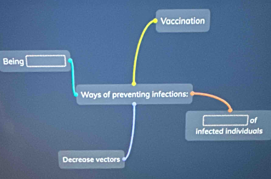 Vaccination 
Being 
Ways of preventing infections: 
of 
infected individuals 
Decrease vectors