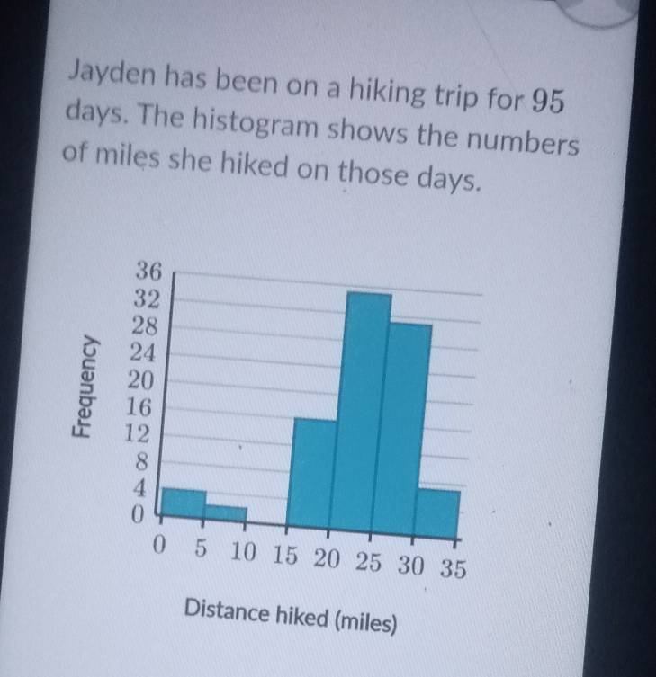 Jayden has been on a hiking trip for 95
days. The histogram shows the numbers 
of miles she hiked on those days.