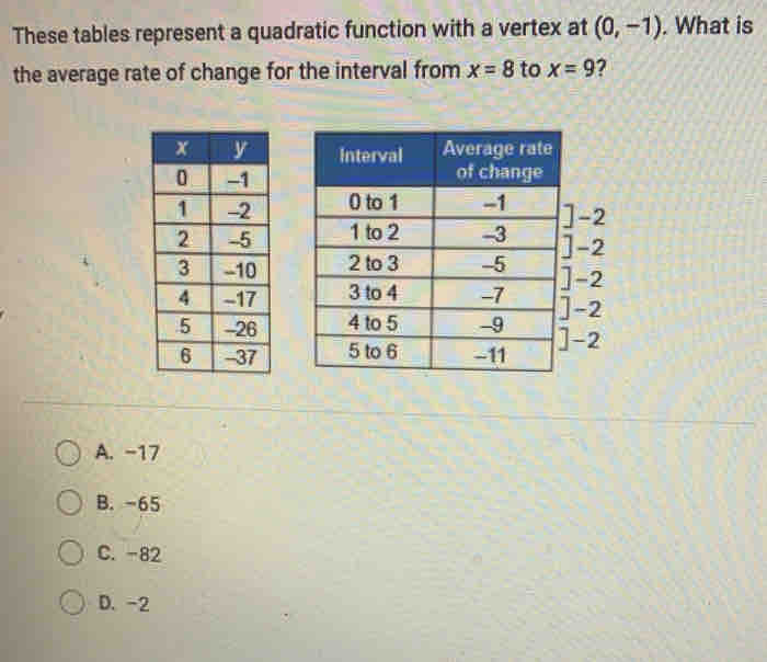 These tables represent a quadratic function with a vertex at (0,-1) What is
the average rate of change for the interval from x=8 to x=9

-2
-2
-2
-2
-2

−17
B. -65
C. -82
D、-2