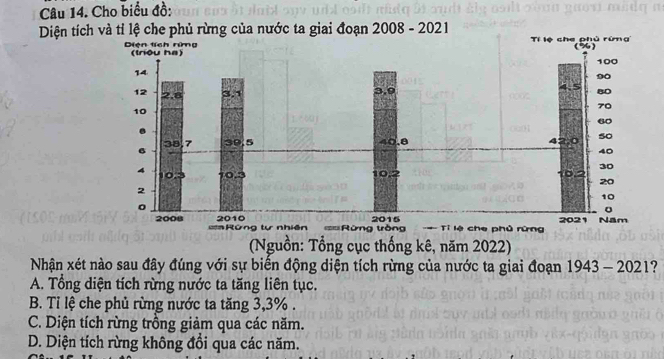 Cho biểu đồ:
Diện tích và tỉ lệ che phủ rừng của nước ta giai đoạn 2008-2021
(Nguồn: Tổng cục thống kê, năm 2022)
Nhận xét nào sau đây đúng với sự biến động diện tích rừng của nước ta giai đoạn 1943 - -2021 ?
A. Tổng diện tích rừng nước ta tăng liên tục.
B. Tỉ lệ che phủ rừng nước ta tăng 3, 3%.
C. Diện tích rừng trồng giảm qua các năm.
D. Diện tích rừng không đổi qua các năm.