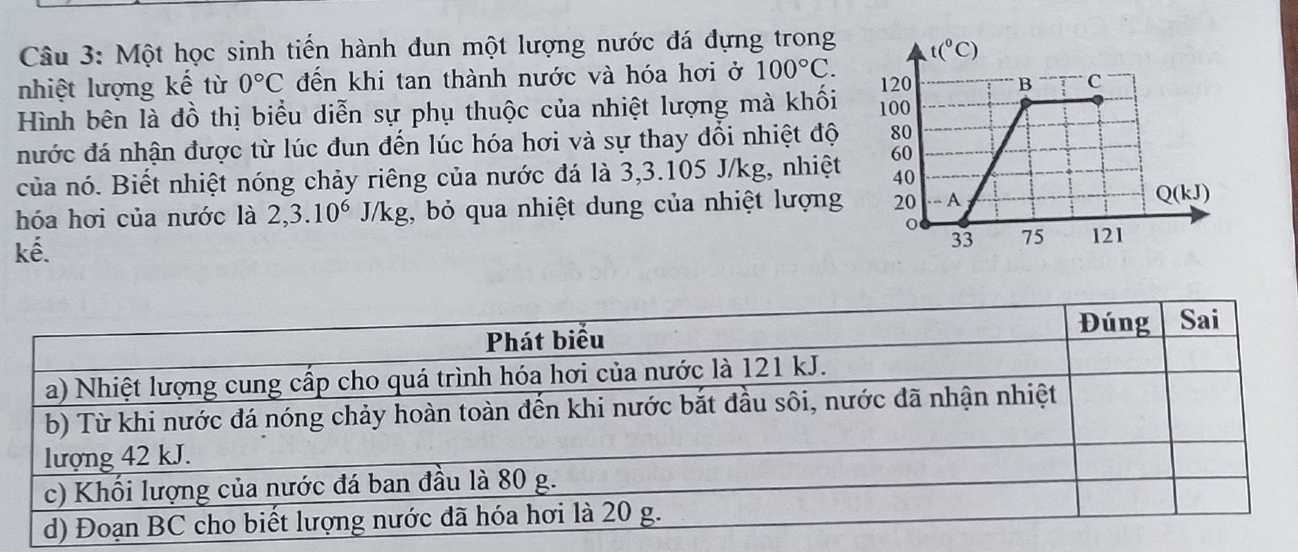 Một học sinh tiến hành đun một lượng nước đá đựng trong
nhiệt lượng kế từ 0°C đến khi tan thành nước và hóa hơi ở 100°C.
Hình bên là đồ thị biểu diễn sự phụ thuộc của nhiệt lượng mà khối 
nước đá nhận được từ lúc đun đến lúc hóa hơi và sự thay đổi nhiệt độ 
của nó. Biết nhiệt nóng chảy riêng của nước đá là 3,3.105 J/kg, nhiệt 
hóa hơi của nước là 2,3.10^6J/kg;, bỏ qua nhiệt dung của nhiệt lượng 
kế.