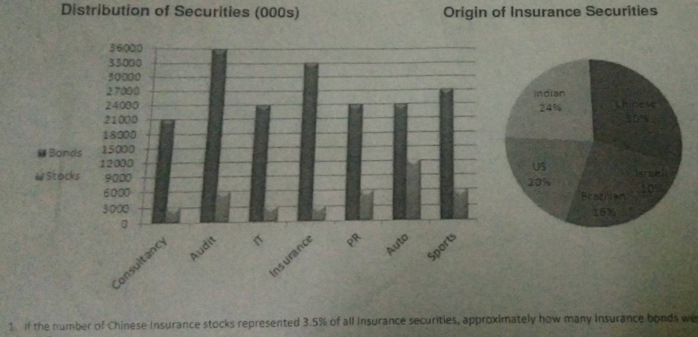 Solved: Distribution of Securities (000s) Origin of Insurance Securities #  Bond & Stocks 1. If the [Business]