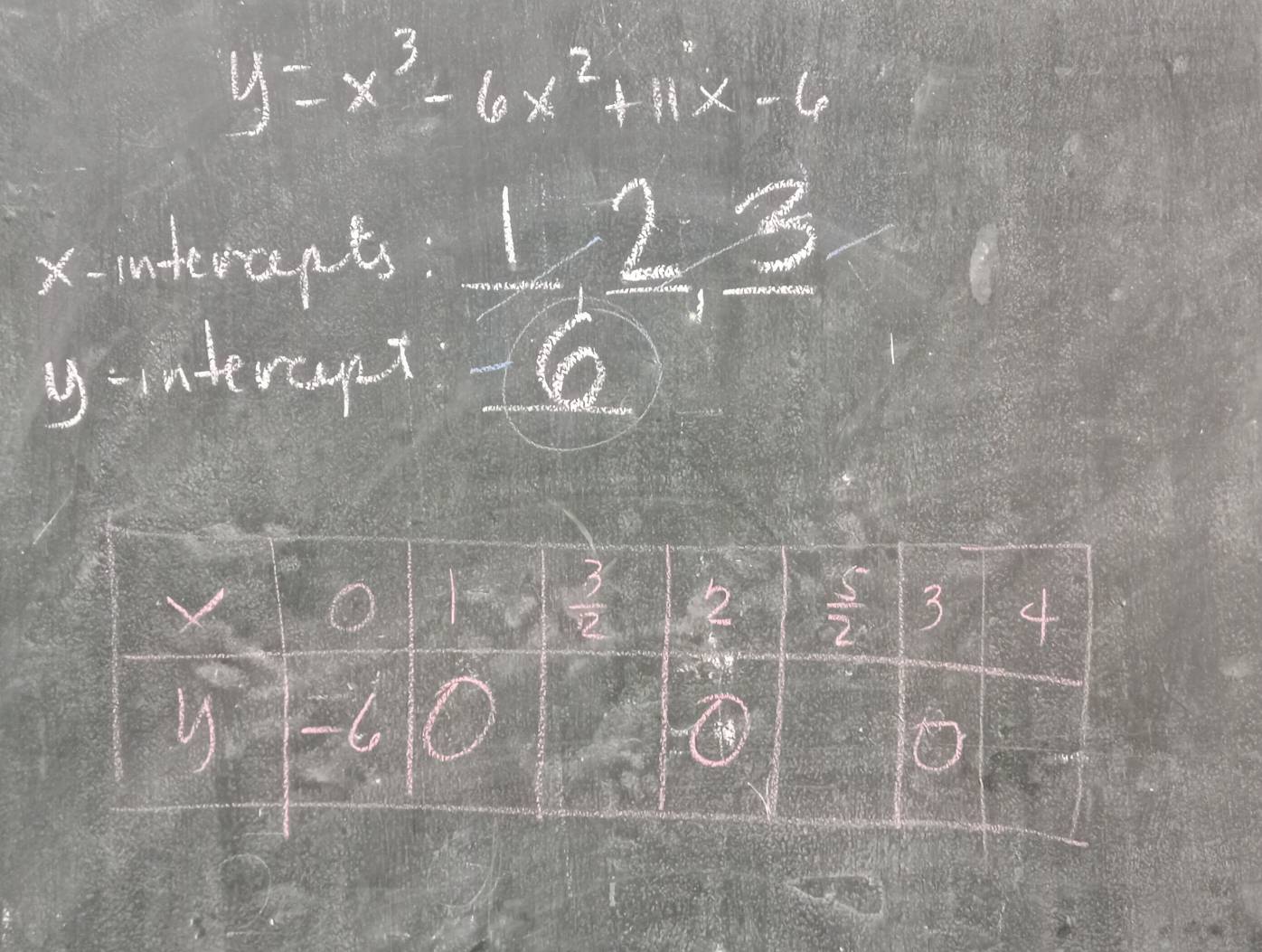 y=x^3-6x^2+11x-6
x-interents
23
y-intercget