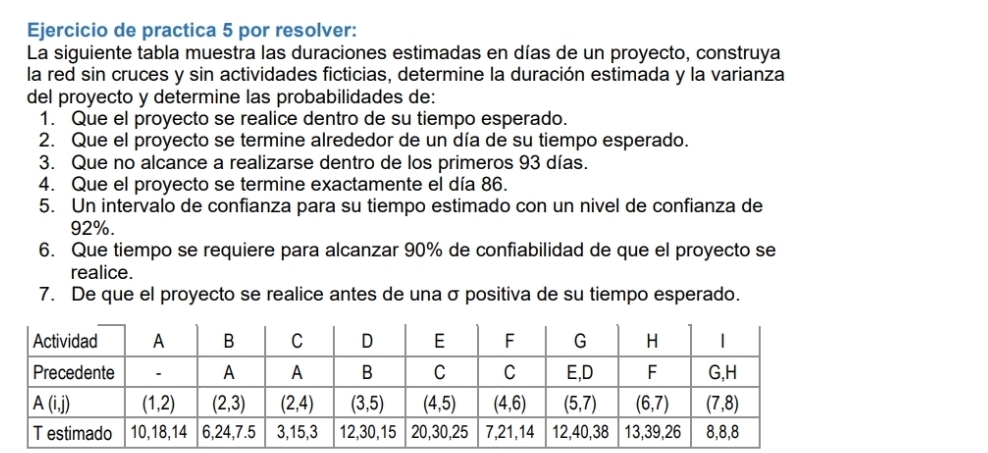 Ejercicio de practica 5 por resolver:
La siguiente tabla muestra las duraciones estimadas en días de un proyecto, construya
la red sin cruces y sin actividades ficticias, determine la duración estimada y la varianza
del proyecto y determine las probabilidades de:
1. Que el proyecto se realice dentro de su tiempo esperado.
2. Que el proyecto se termine alrededor de un día de su tiempo esperado.
3. Que no alcance a realizarse dentro de los primeros 93 días.
4. Que el proyecto se termine exactamente el día 86.
5. Un intervalo de confianza para su tiempo estimado con un nivel de confianza de
92%.
6. Que tiempo se requiere para alcanzar 90% de confiabilidad de que el proyecto se
realice.
7. De que el proyecto se realice antes de una σ positiva de su tiempo esperado.