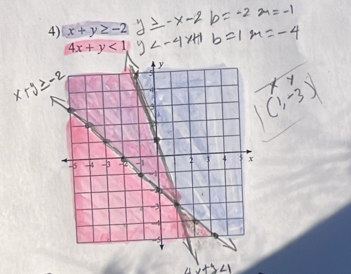 x+y≥ -2
4x+y<1</tex>