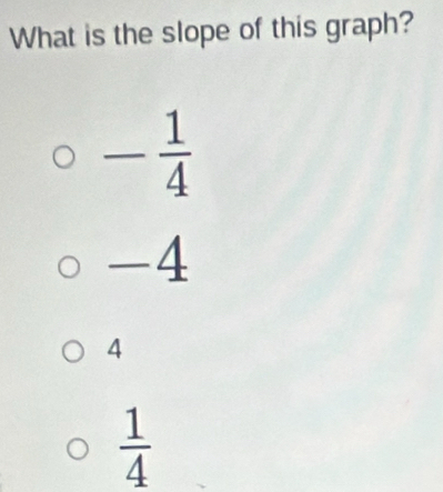 What is the slope of this graph?
- 1/4 
-4
4
 1/4 