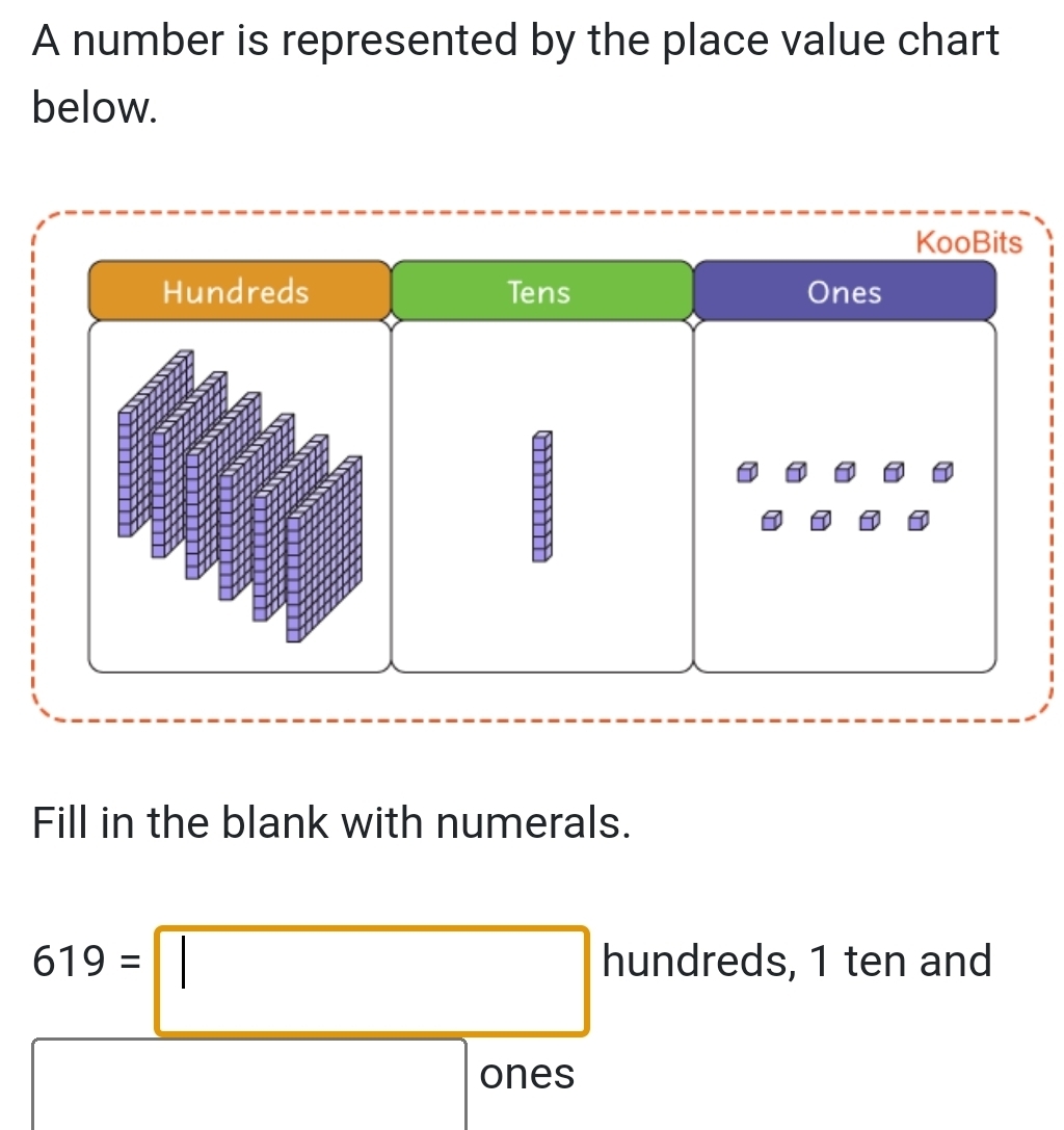 A number is represented by the place value chart 
below. 
KooBits 
Hundreds Tens Ones 
Fill in the blank with numerals.
619=□ hundreds, 1 ten and 
□ ones