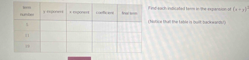 nd each indicated term in the expansion of (x+y)^2
otice that the table is built backwards!)