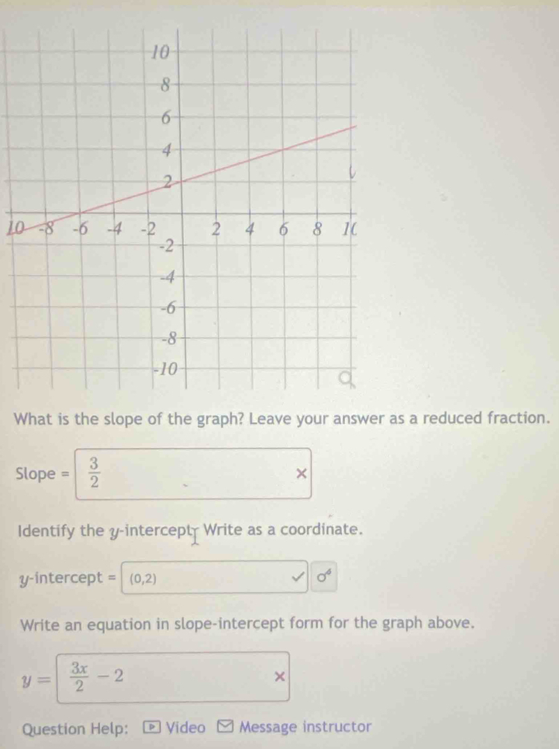 Ws a reduced fraction. 
Slope =  3/2 
× 
Identify the y-intercept Write as a coordinate. 
y-intercept (0,2) sigma^6
Write an equation in slope-intercept form for the graph above.
y=  3x/2 -2
× 
Question Help: Video Message instructor