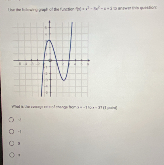 Use the following graph of the function f(x)=x^3-3x^2-x+3 to answer this question:
What is the average rate of change from x=-1 to x=3 ? (1 point)
-3
-1
0
3