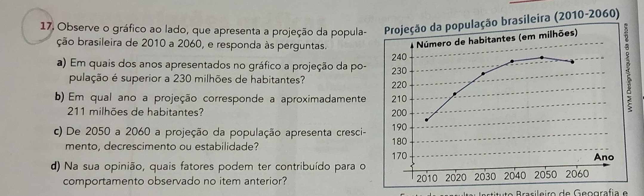 Observe o gráfico ao lado, que apresenta a projeção da popula- 
ção brasileira de 2010 a 2060, e responda às perguntas. 
a) Em quais dos anos apresentados no gráfico a projeção da po- 
pulação é superior a 230 milhões de habitantes? 
b) Em qual ano a projeção corresponde a aproximadamente
211 milhões de habitantes? 
c) De 2050 a 2060 a projeção da população apresenta cresci- 
mento, decrescimento ou estabilidade? 
d) Na sua opinião, quais fatores podem ter contribuído para o 
comportamento observado no item anterior? 
stitu to Brasileiro de Geografía e