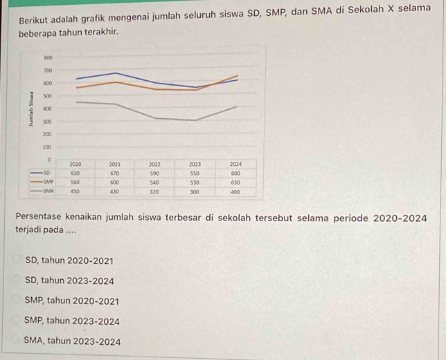 Berikut adalah grafik mengenai jumlah seluruh siswa SD, SMP, dan SMA di Sekolah X selama
beberapa tahun terakhir.
Persentase kenaikan jumlah siswa terbesar di sekolah tersebut selama periode 2020-2024
terjadi pada ....
SD, tahun 2020-2021
SD, tahun 2023-2024
SMP, tahun 2020-2021
SMP, tahun 2023-2024
SMA, tahun 2023-2024