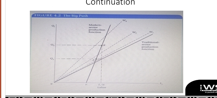 Continuation
FIGURE 4.2 The Big Push