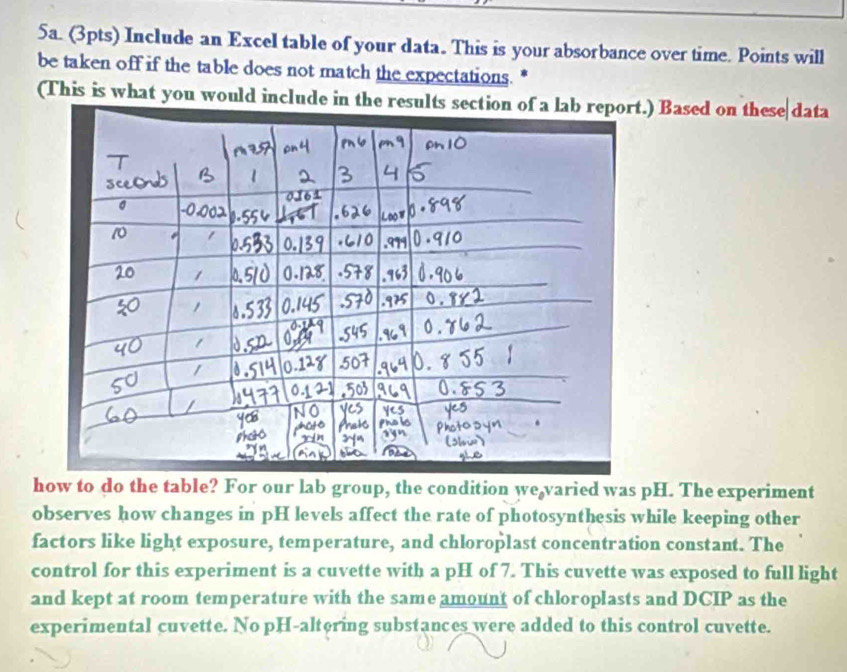 Include an Excel table of your data. This is your absorbance over time. Points will 
be taken off if the table does not match the expectations. 
(This is what you would include in the re.) Based on these data 
how to do the table? For our lab group, the condition we varied was pH. The experiment 
observes how changes in pH levels affect the rate of photosynthesis while keeping other 
factors like light exposure, temperature, and chloroplast concentration constant. The 
control for this experiment is a cuvette with a pH of 7. This cuvette was exposed to full light 
and kept at room temperature with the same amount of chloroplasts and DCIP as the 
experimental cuvette. No pH-altering substances were added to this control cuvette.