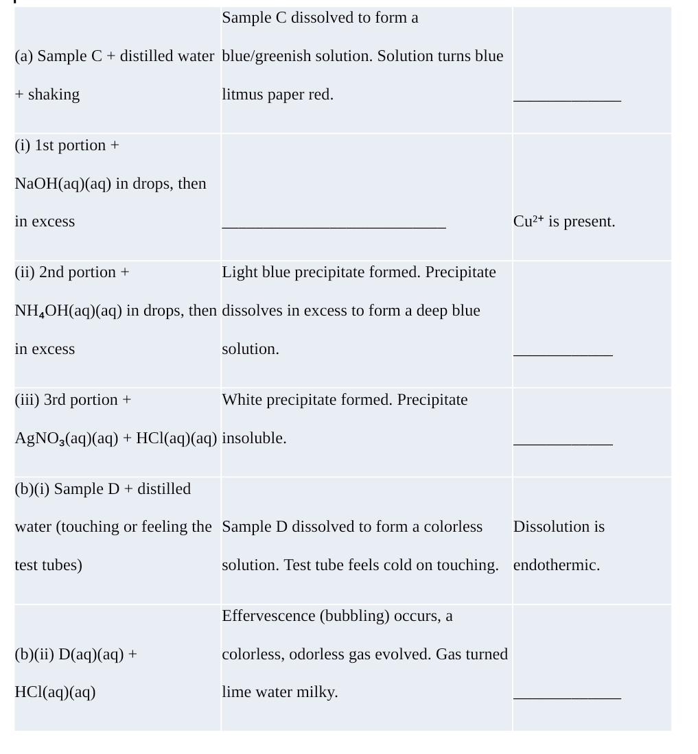 Sample C dissolved to form a 
(a) Sample C + distilled water blue/greenish solution. Solution turns blue 
+ shaking litmus paper red. 
_ 
(i) 1st portion + 
NaOH(aq)(aq) in drops, then 
in excess __ Cu^(2+) is present. 
(ii) 2nd portion + Light blue precipitate formed. Precipitate
NH_4OH(aq)(aq) in drops, then dissolves in excess to form a deep blue 
in excess solution. 
_ 
(iii) 3rd portion + White precipitate formed. Precipitate
AgNO_3(aq)(aq)+HCl(aq)(aq) insoluble. 
_ 
(b)(i) Sample D+ distilled 
water (touching or feeling the Sample D dissolved to form a colorless Dissolution is 
test tubes) solution. Test tube feels cold on touching. endothermic. 
Effervescence (bubbling) occurs, a 
(b)(ii) D(aq)(aq)+ colorless, odorless gas evolved. Gas turned
HCl(aq)(aq) lime water milky. 
_